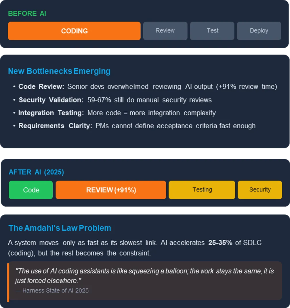 Diagram showing the bottleneck shifting from coding speed to code review capacity