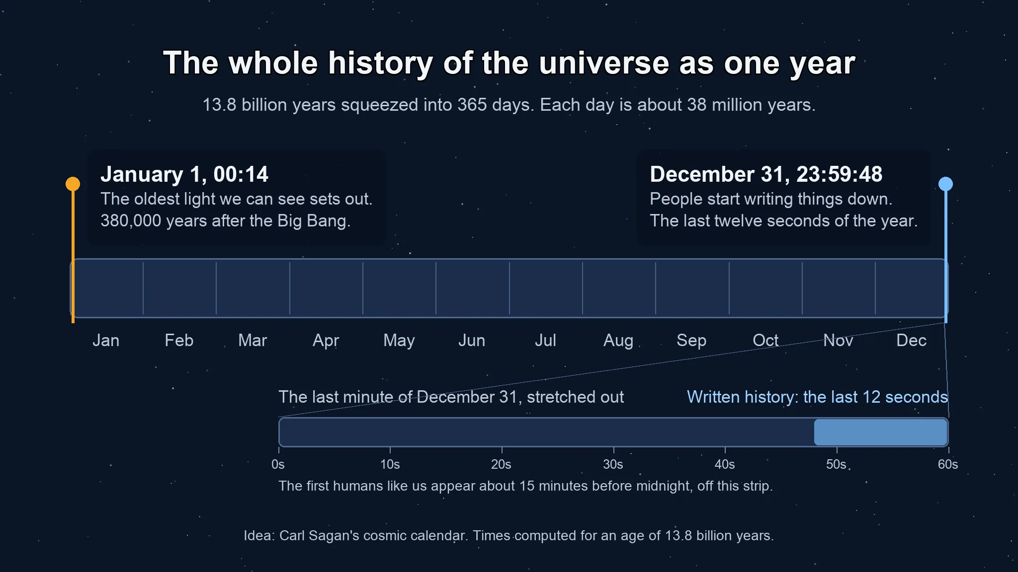 A year drawn as a bar of twelve months. A marker at the start reads January 1, 00:14, when the oldest light we can see sets out. A marker at the end reads December 31, 23:59:48, when people start writing. Below, the last minute is stretched out and its final twelve seconds are highlighted.
