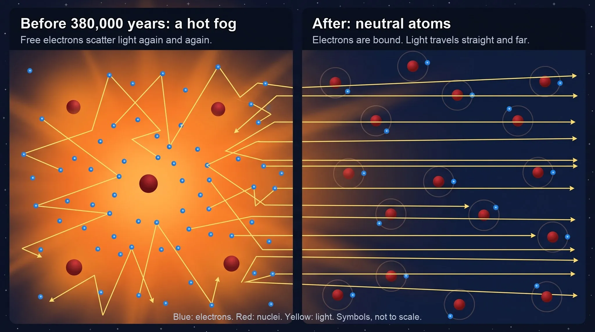 Two panels. Left: a hot orange haze where light rays zig-zag between many free electrons. Right: cool dark space where electrons sit in rings around nuclei and light rays travel in straight lines.