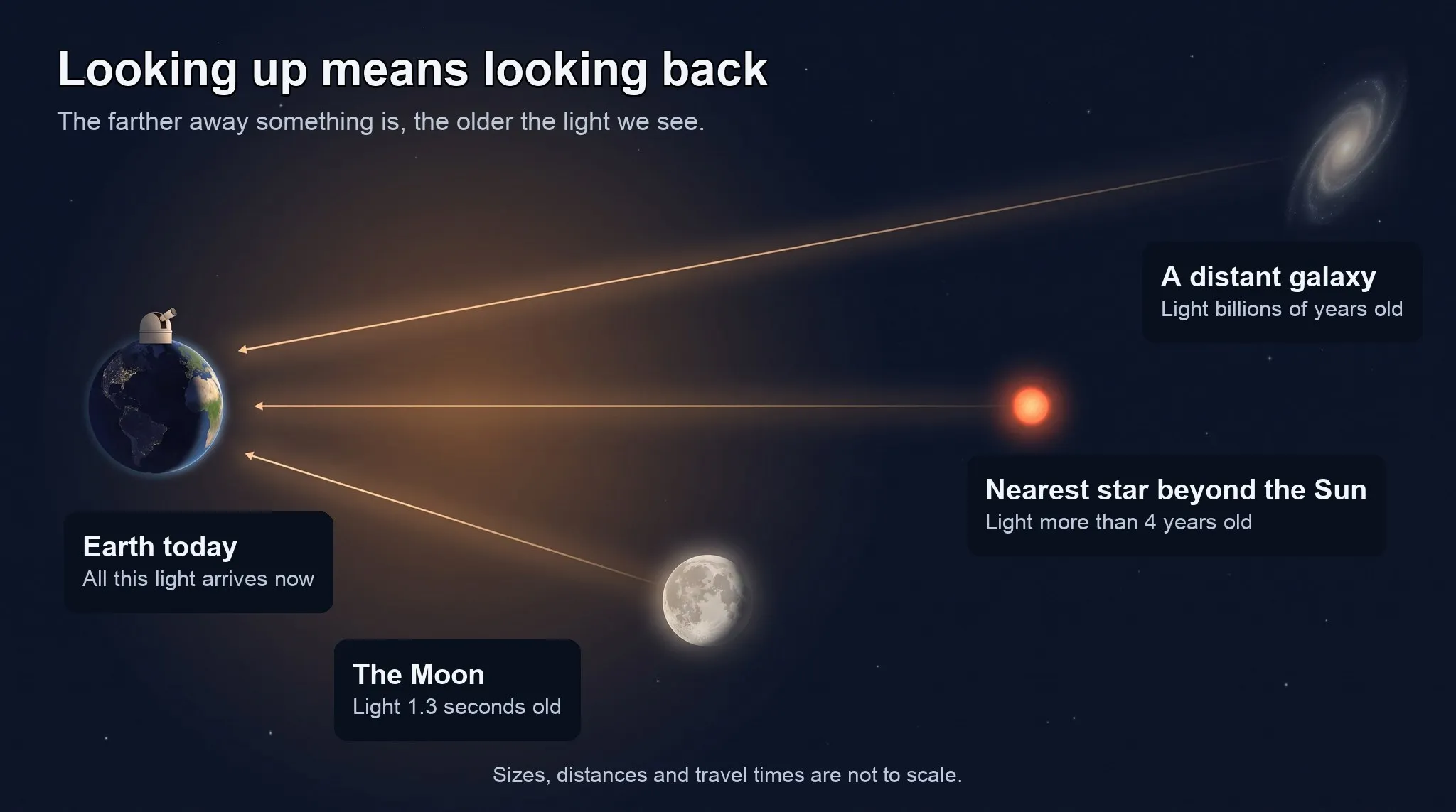 Earth with a small telescope on the left. Three beams of light arrive from the right: from the nearby Moon, from a farther red star, and from a very distant galaxy.