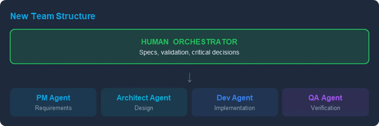 Diagram showing specialized AI agents organized by function: Strategy, Design, and Development